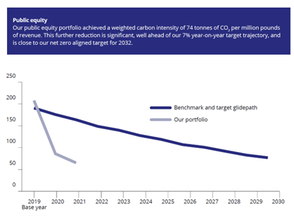 Graph showing the carbon intensity of the Pensions Board's portfolio 