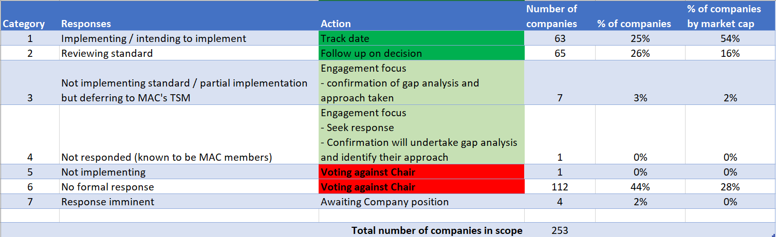 Table showing comapny responses to a request to endorse the GISTM