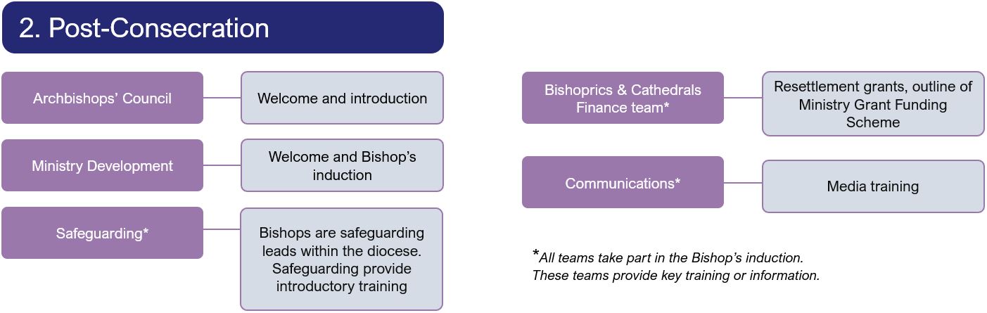 Information about the teams in contact with Bishops at the stage of post-consecration