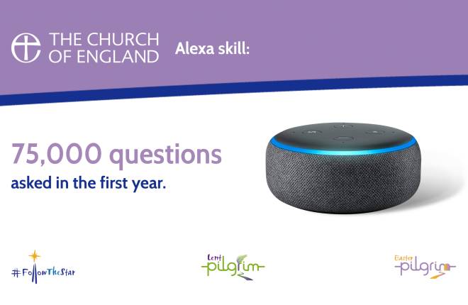 The Church of England Alexa skill has been asked 75,000 questions.
